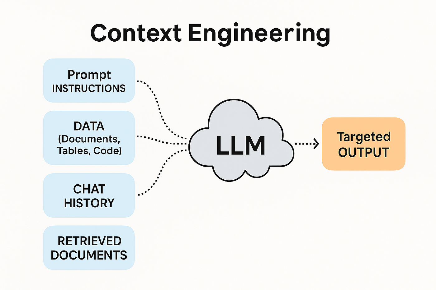 Context Engineering学习笔记：理解 Context Rot 与 StreamBench | SCHARFSINNIGの博客